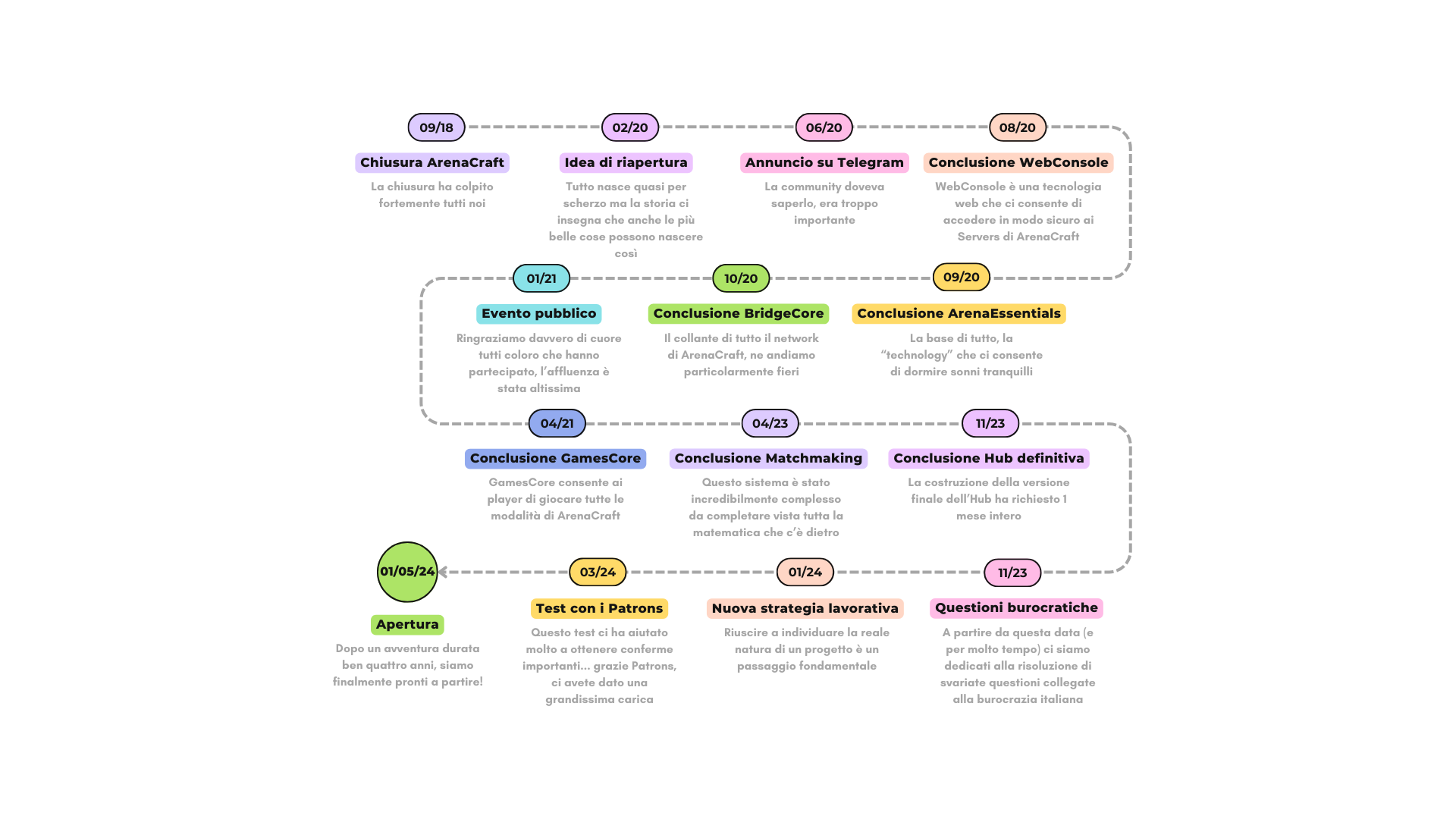 timeline